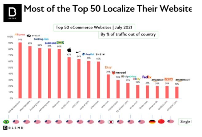 Top 50 eCommerce Websites Localization